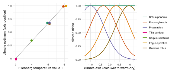 Left: Ellenberg temperature value T mapped to each species' climate optimum. Right: the resulting climate niche along the cold-wet to warm-dry axis, a bell peaking at the optimum (birch stays flat). On top of these niches the model adds a site-productivity hump that makes the benign middle most productive.