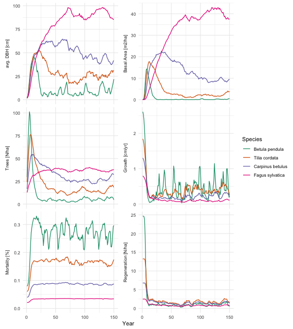 Succession across all FINN state variables for the four species.