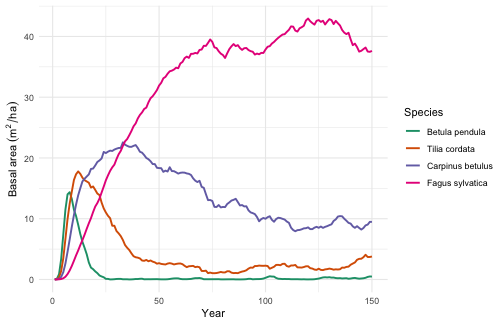 Basal area by species over time. The pioneer peaks within the first decade and collapses; mid-seral species crest in turn; the shade-tolerant climax rises slowly and dominates the mature stand.