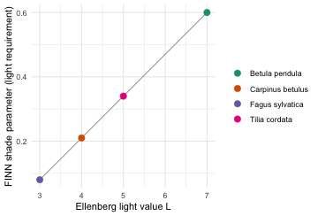 Ellenberg light value L mapped to the FINN shade parameter. The line is the rescaling; the points are our four species.