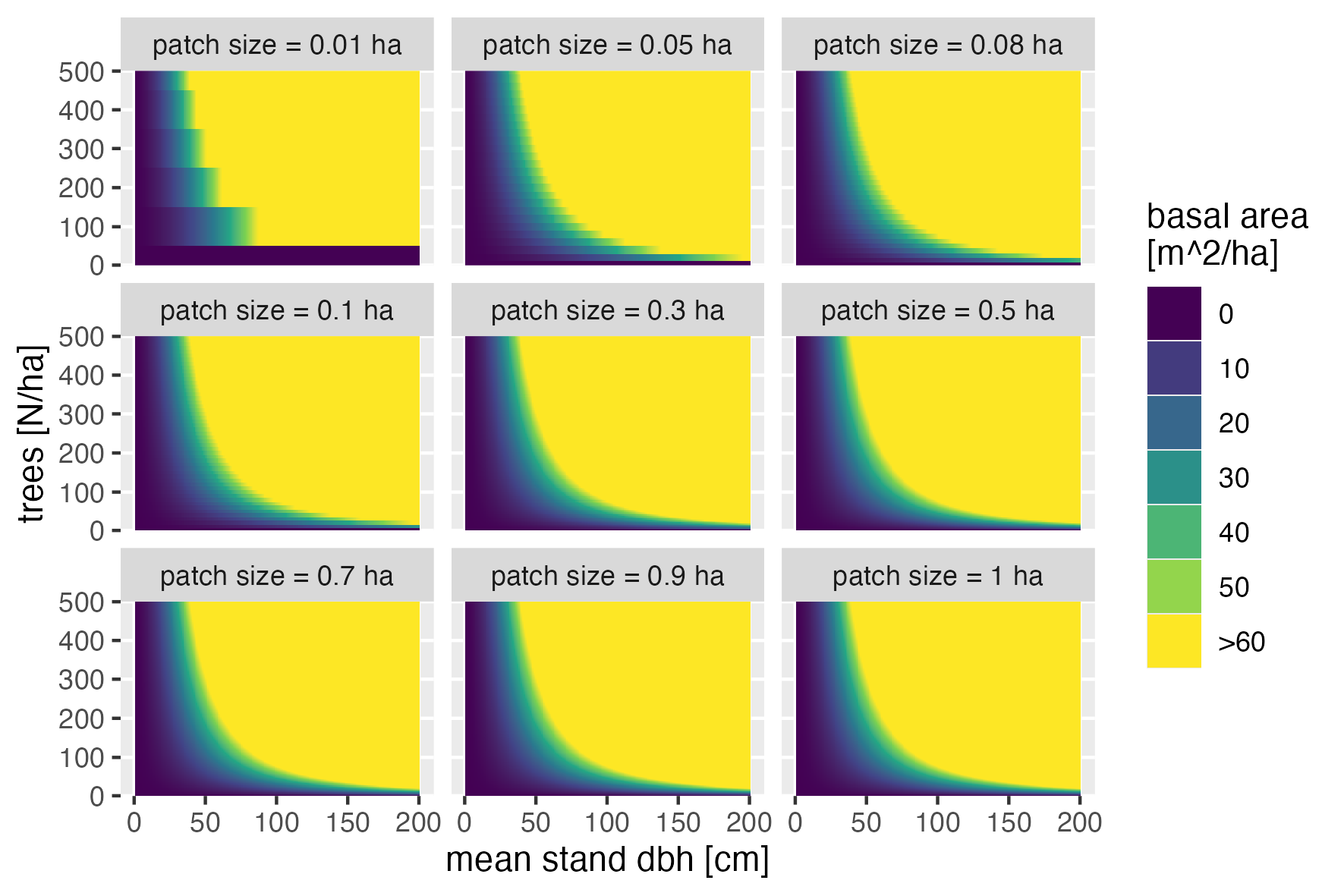 Patch size, dbh, trees, basal area