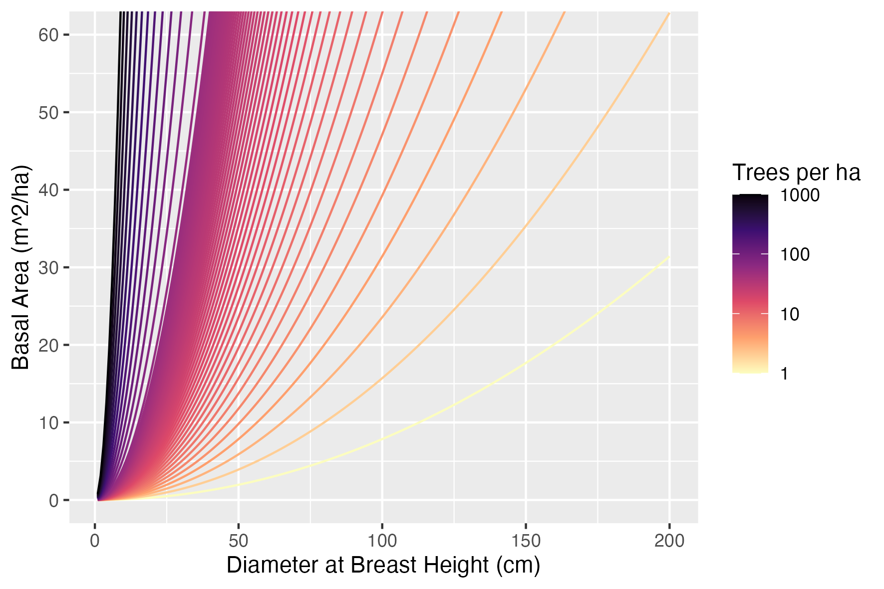 dbh, trees, basal area